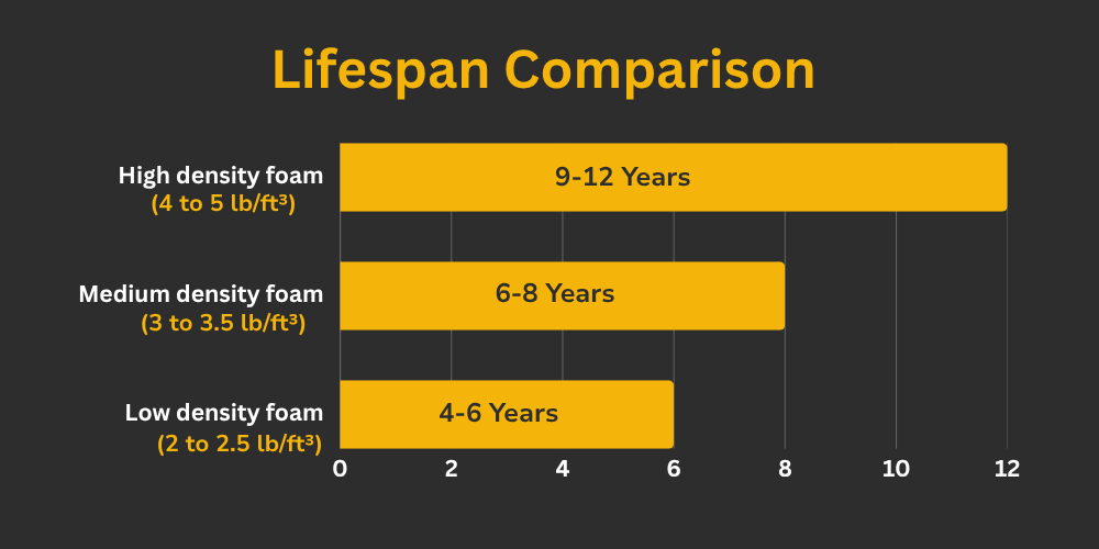 memory foam mattress lifespan comparison