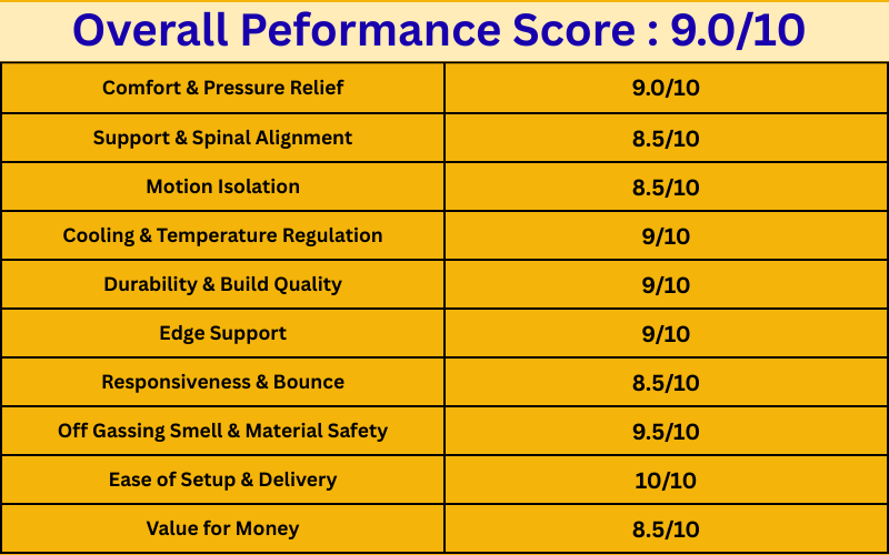 Overall Performace scores for Saatva memory foam hybrid mattress