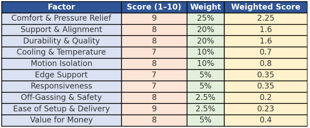 example of how a scorecard might look for a mattress